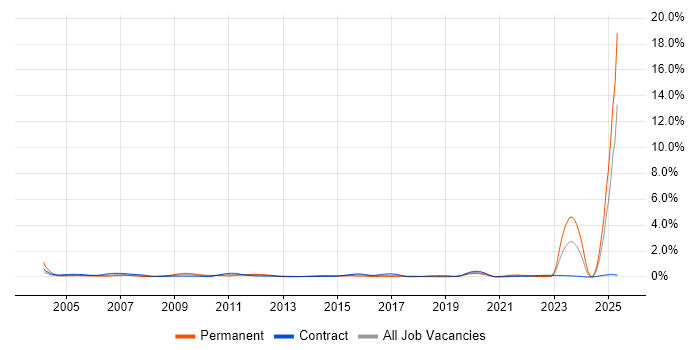 Job vacancy trend for BT in Scotland Job vacancy trend for BT in Scotland