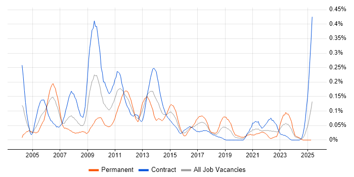 Job vacancy trend for Budget Control in Scotland Job vacancy trend for Budget Control in Scotland
