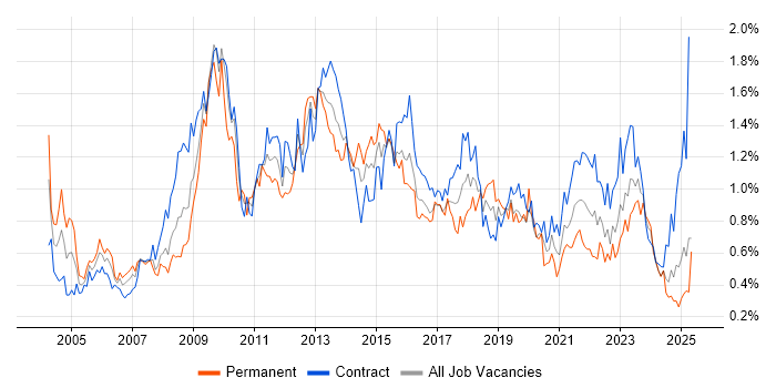 Job vacancy trend for Budget Management in Scotland Job vacancy trend for Budget Management in Scotland