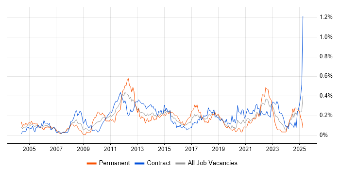 Job vacancy trend for Budgeting and Forecasting in Scotland Job vacancy trend for Budgeting and Forecasting in Scotland