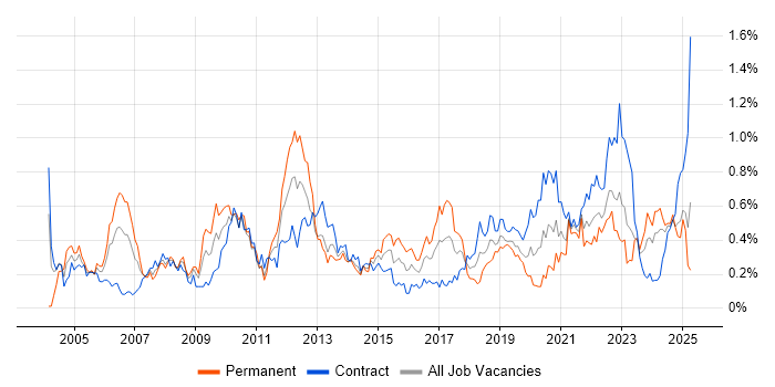 Job vacancy trend for Budgeting in Scotland Job vacancy trend for Budgeting in Scotland