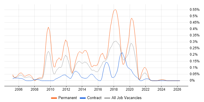 Bugzilla job vacancy trend in Scotland
