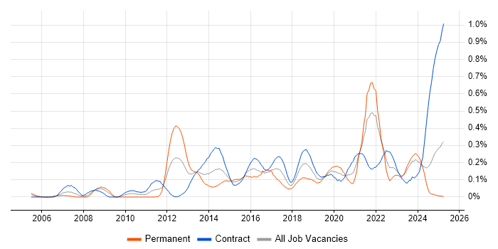 Job vacancy trend for Build Automation in Scotland Job vacancy trend for Build Automation in Scotland
