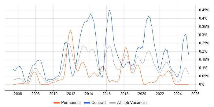 Job vacancy trend for Build Engineer in Scotland Job vacancy trend for Build Engineer in Scotland