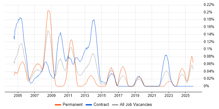 Build Manager job vacancy trend in Scotland