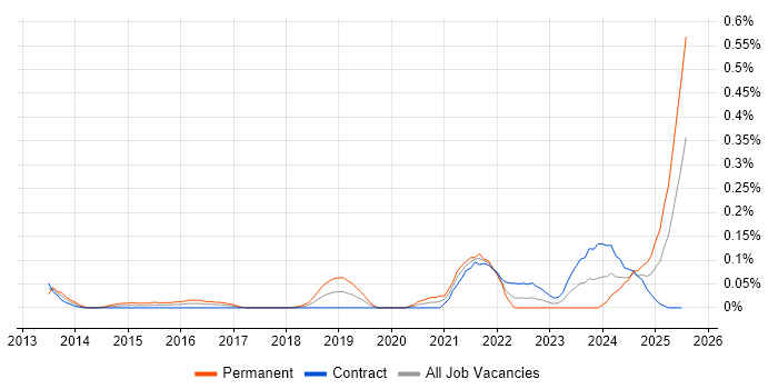 Job vacancy trend for Building Information Modelling in Scotland Job vacancy trend for Building Information Modelling in Scotland