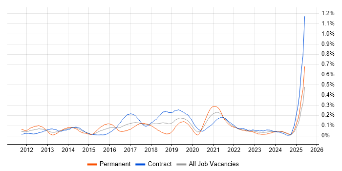 Job vacancy trend for Burndown Charts in Scotland Job vacancy trend for Burndown Charts in Scotland