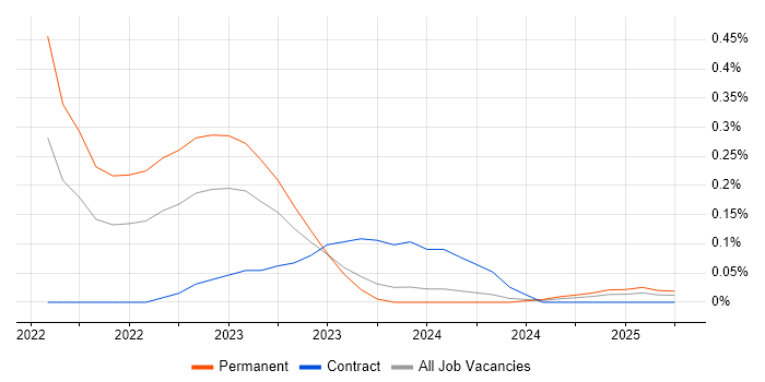 Job vacancy trend for Burp Suite in Scotland Job vacancy trend for Burp Suite in Scotland