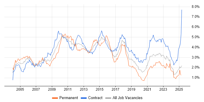 Job vacancy trend for Business Analysis in Scotland Job vacancy trend for Business Analysis in Scotland