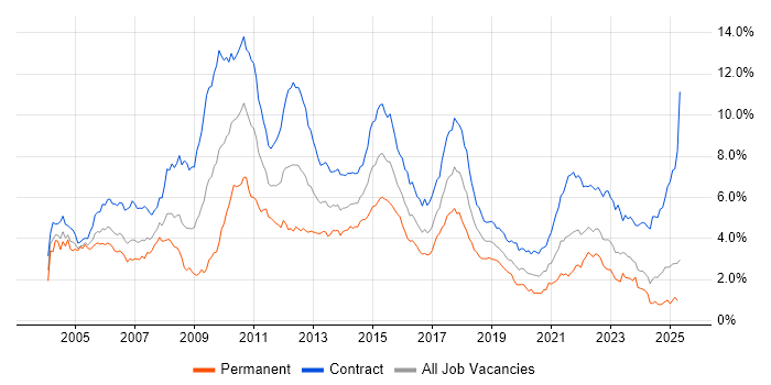 Job vacancy trend for Business Analyst in Scotland Job vacancy trend for Business Analyst in Scotland