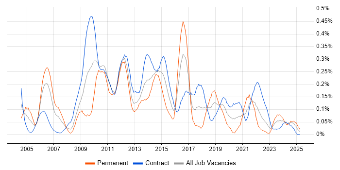 Job vacancy trend for Business Architect in Scotland Job vacancy trend for Business Architect in Scotland