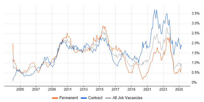 Job vacancy trend for Business Case in Scotland Job vacancy trend for Business Case in Scotland