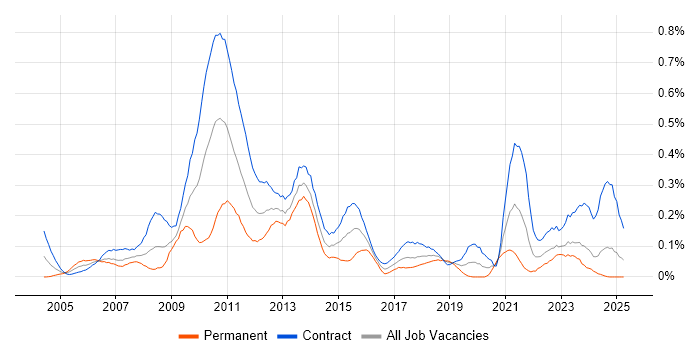 Job vacancy trend for Business Change Analyst in Scotland Job vacancy trend for Business Change Analyst in Scotland