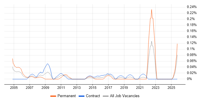 Business Change Consultant job vacancy trend in Scotland