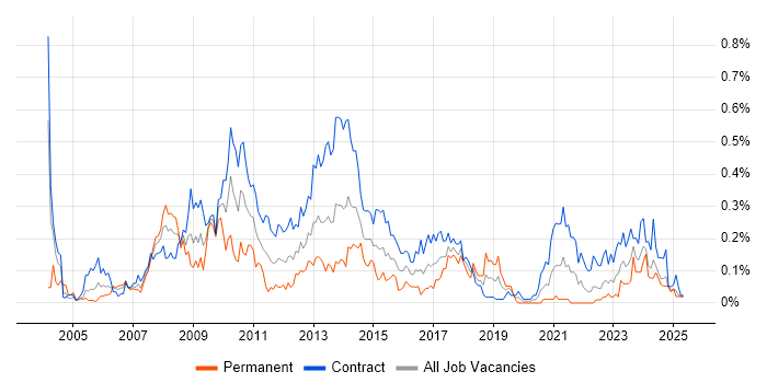 Job vacancy trend for Business Change Manager in Scotland Job vacancy trend for Business Change Manager in Scotland