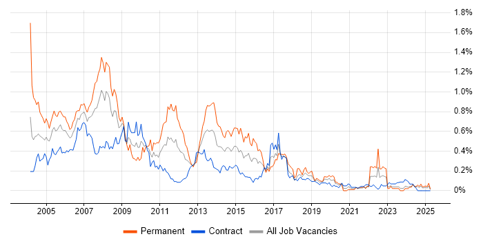 Job vacancy trend for Business Consultant in Scotland Job vacancy trend for Business Consultant in Scotland