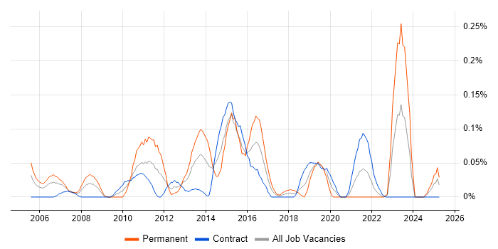 Job vacancy trend for Business Continuity Management in Scotland Job vacancy trend for Business Continuity Management in Scotland