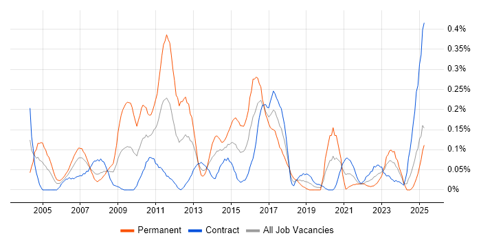 Job vacancy trend for Business Continuity Planning in Scotland Job vacancy trend for Business Continuity Planning in Scotland