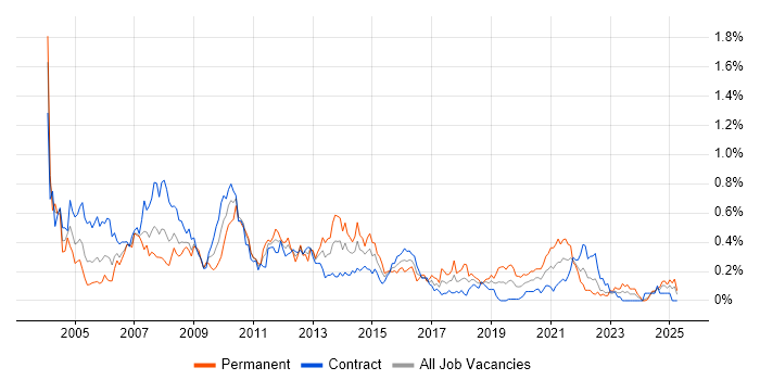 Job vacancy trend for Business Developer in Scotland Job vacancy trend for Business Developer in Scotland
