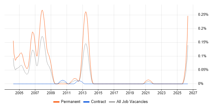Business Development Consultant job vacancy trend in Scotland