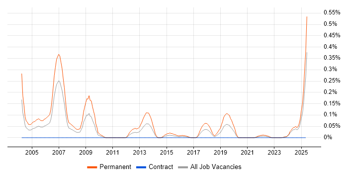 Job vacancy trend for Business Development Executive in Scotland Job vacancy trend for Business Development Executive in Scotland