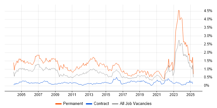 Job vacancy trend for Business Development in Scotland