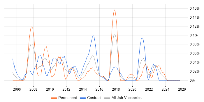 Business Finance Analyst job vacancy trend in Scotland