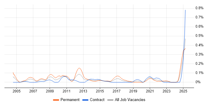 Job vacancy trend for Business Forecasting in Scotland Job vacancy trend for Business Forecasting in Scotland