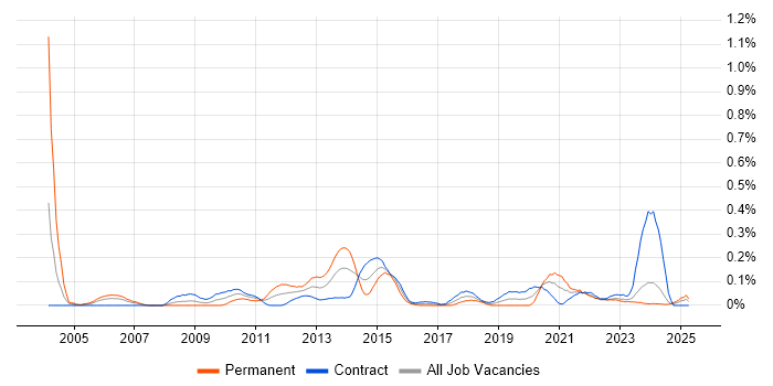 Job vacancy trend for Business Impact Analysis in Scotland Job vacancy trend for Business Impact Analysis in Scotland