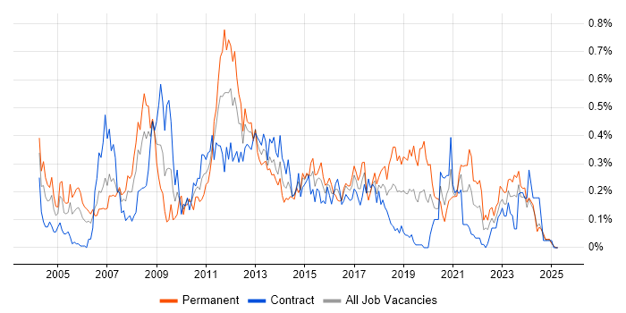 Job vacancy trend for Business Intelligence Analyst in Scotland Job vacancy trend for Business Intelligence Analyst in Scotland