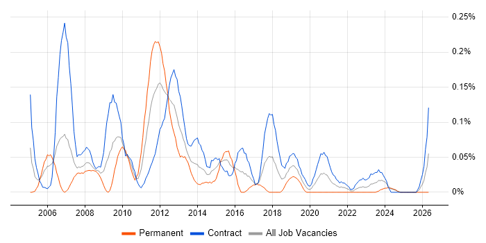 Business Intelligence Business Analyst job vacancy trend in Scotland