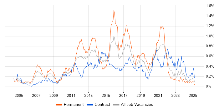 Job vacancy trend for Business Intelligence Developer in Scotland Job vacancy trend for Business Intelligence Developer in Scotland