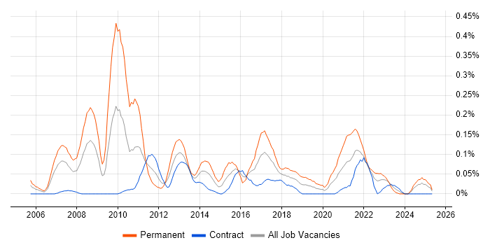 Job vacancy trend for Business Intelligence Lead in Scotland Job vacancy trend for Business Intelligence Lead in Scotland