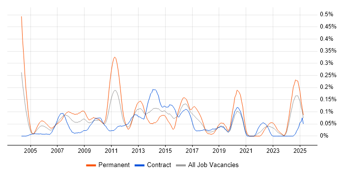 Job vacancy trend for Business Intelligence Manager in Scotland Job vacancy trend for Business Intelligence Manager in Scotland