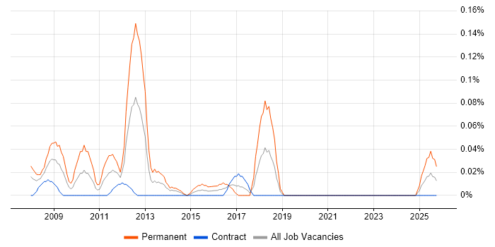 Business Intelligence Support Analyst job vacancy trend in Scotland