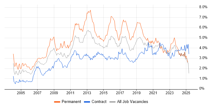 Job vacancy trend for Business Intelligence in Scotland Job vacancy trend for Business Intelligence in Scotland