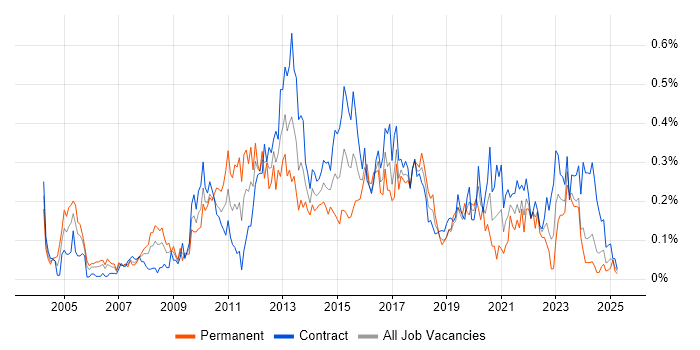 Job vacancy trend for Business IT Analyst in Scotland Job vacancy trend for Business IT Analyst in Scotland