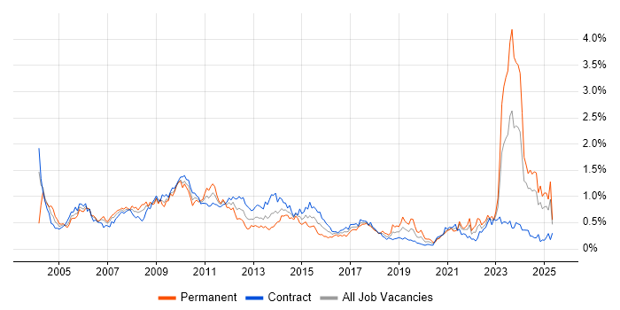Job vacancy trend for Business Manager in Scotland
