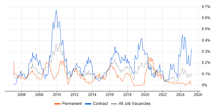 Job vacancy trend for Business Process Analysis in Scotland Job vacancy trend for Business Process Analysis in Scotland
