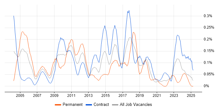 Job vacancy trend for Business Process Improvement in Scotland Job vacancy trend for Business Process Improvement in Scotland