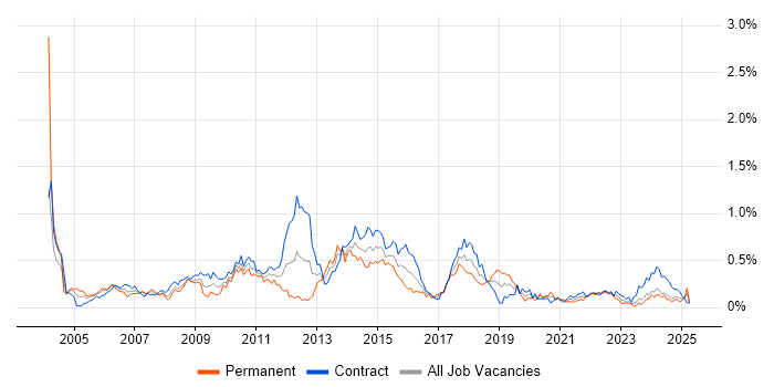 Job vacancy trend for Business Process Modelling in Scotland Job vacancy trend for Business Process Modelling in Scotland