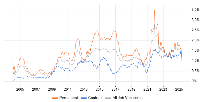 Job vacancy trend for Business Strategy in Scotland Job vacancy trend for Business Strategy in Scotland