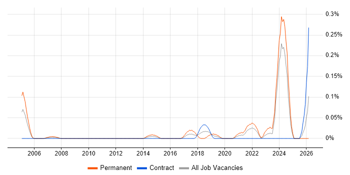 Business Systems Administrator job vacancy trend in Scotland