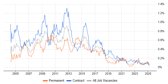 Job vacancy trend for Business Systems Analyst in Scotland