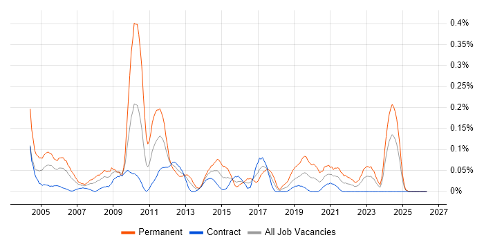 Business Systems Manager job vacancy trend in Scotland
