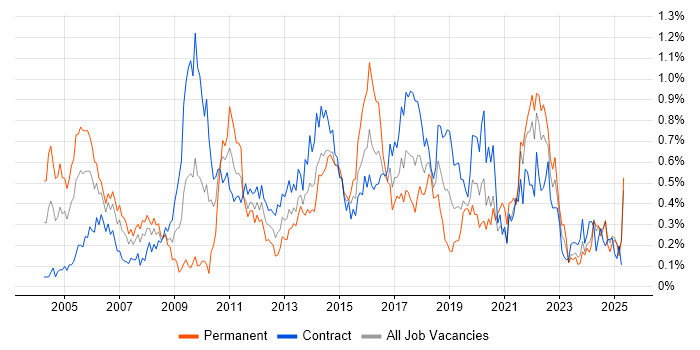 Job vacancy trend for Business Transformation in Scotland Job vacancy trend for Business Transformation in Scotland