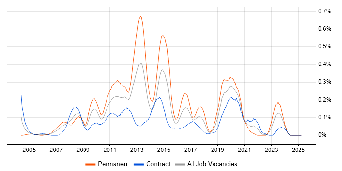 Job vacancy trend for BusinessObjects Business Intelligence in Scotland Job vacancy trend for BusinessObjects Business Intelligence in Scotland