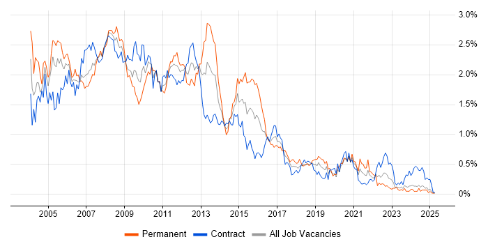 Job vacancy trend for BusinessObjects in Scotland Job vacancy trend for BusinessObjects in Scotland