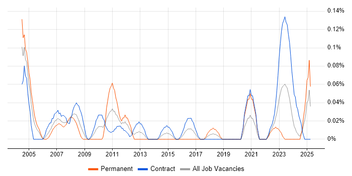Job vacancy trend for Buyer in Scotland Job vacancy trend for Buyer in Scotland