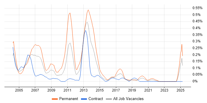 Job vacancy trend for C++/Java Developer in Scotland